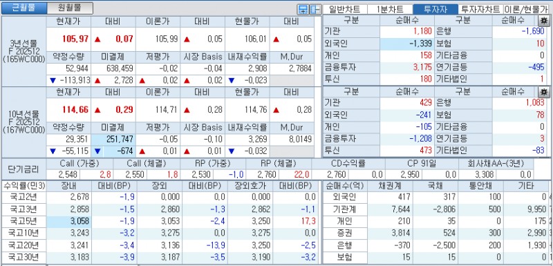 자료: 국고채 금리와 국채선물 가격의 오전 10시 42분 현재 상황...출처: 코스콤 CHECK