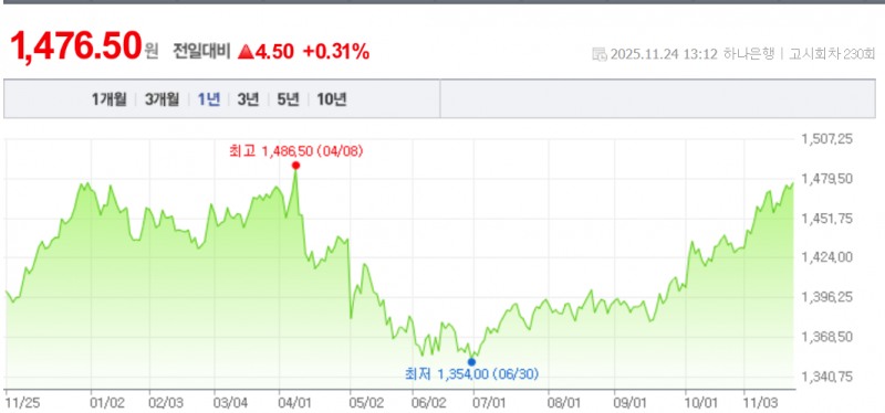 원-달러 환율 상승이 심상찮은 모습을 보이며 지속적으로 오르고 있다. 자료=NAVER, 하나은행