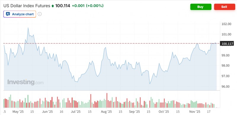 주요 6개국 통화대비 달러가치를 보여주는 달러인덱스가 지난5월이후 6개월만에 100선을 돌파했다. 자료=인베스팅닷컴