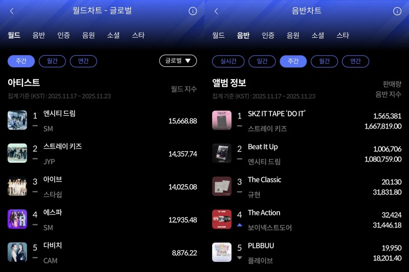 엔시티 드림·스트레이 키즈, 11월 4주 한터 주간차트 정상