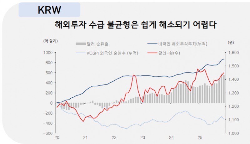 해외투자 수급 불균형이 원-달러 환율 불안의 최대 저해 요인으로 풀이된다. 자료=환율과 내국인 해외주식투자 추이, NH선물