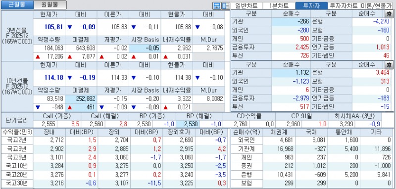 자료: 국고채 금리와 국채선물 가격의 오후 3시 45분 현재 상황...출처: 코스콤 CHECK