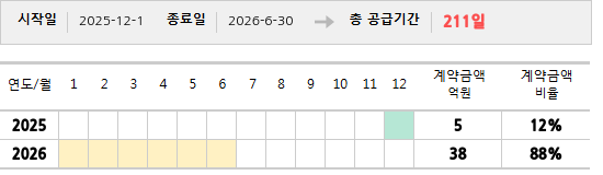 공급계약 기간 및 기간별 추정 계약금액