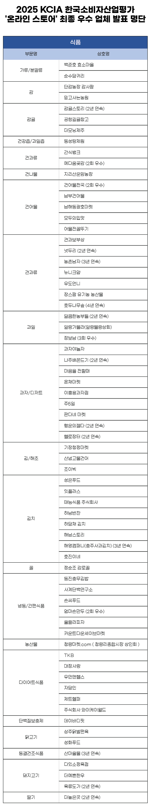 2025 KCIA 한국소비자산업평가 ‘온라인 스토어’ 식품 분야 평가 결과 발표
