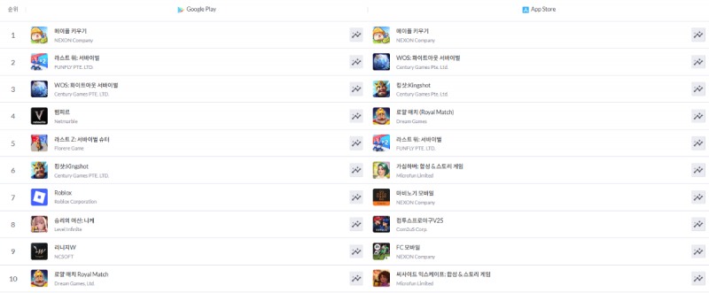 국내외 강자들을 모두 제치고 매출 1위를 지키고 있다.(출처=모바일인덱스 캡처).