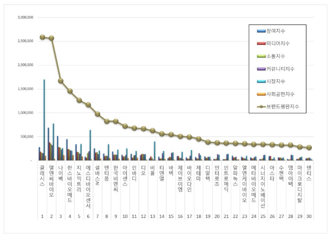 클래시스, 건강관리장비 상장기업 브랜드평판 11월 빅데이터 분석 1위... "평판지수 3.75% 상승"