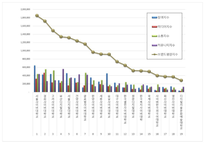 서울사이버대학교, 사이버대학교 브랜드평판 11월 빅데이터 분석 1위... "평판지수 16.44% 상승"