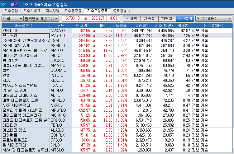 (상보) 엔비디아 등 반도체주 랠리...필리 반도체지수 5% 급등