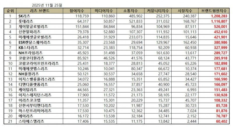 SK리츠, 리츠 브랜드평판 2025년 11월...1위