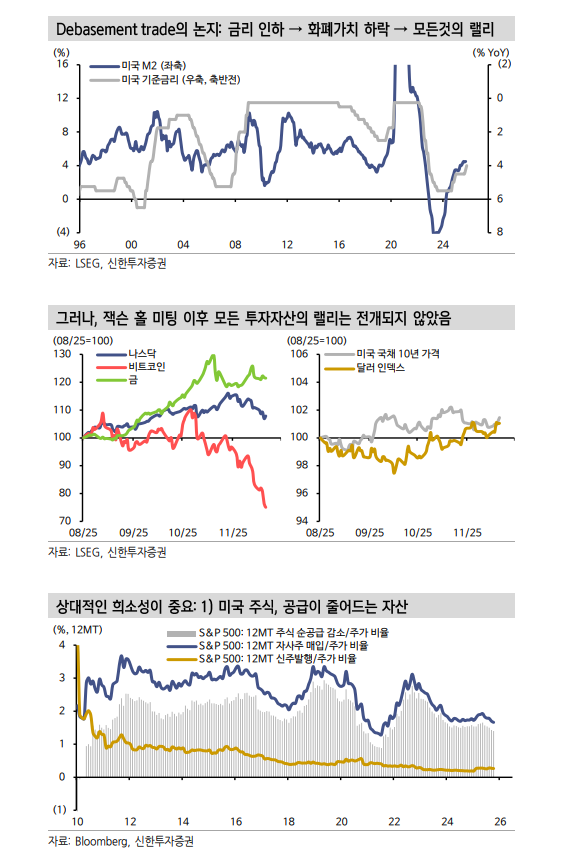 디베이스먼트 트레이드, 주식이 희소성 가장 높아 - 신한證