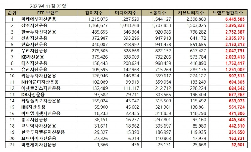 미래에셋자산운용, ETF 발행기업 브랜드평판 2025년 11월...1위