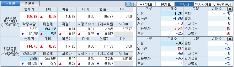 자료: 국고채 금리와 국채선물 가격의 오전 8시 55분 현재 상황...출처: 코스콤 CHECK