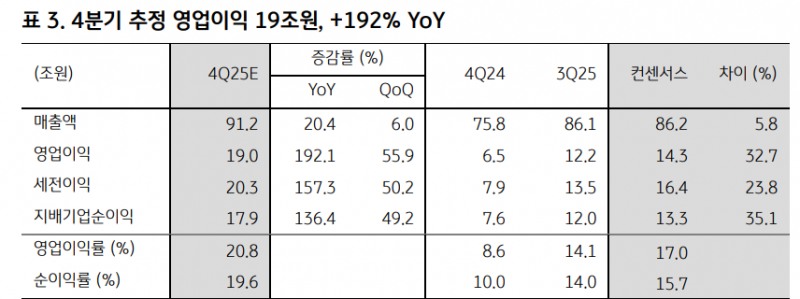 KB증권은 25일 삼성전자 4분기 영업이익이 19조원으로 역대 최대 분기 실적을 달성할 것으로 전망했다. 자료=삼성전자, FnGuide 컨센서스, KB증권 추정