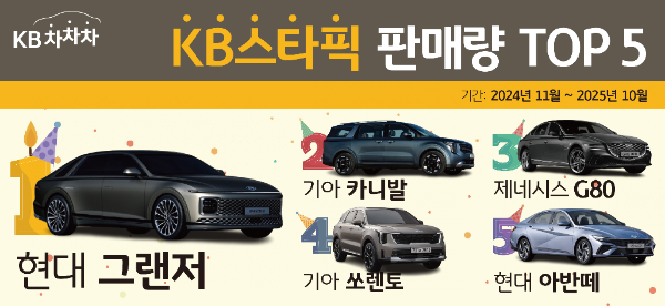 중고차 플랫폼이 말하는 '진짜 잘 팔리는 차'… 1위는 역시 그랜저