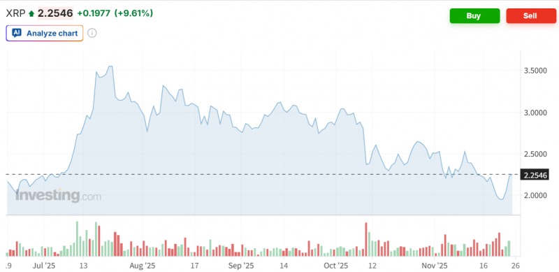 XRP 가격이 24일(현지시간) 프랭클린 템플턴이 XRP기반 ETF 출시 소식에 10% 가까이 급등하고 있다. 자료=인베스팅닷컴