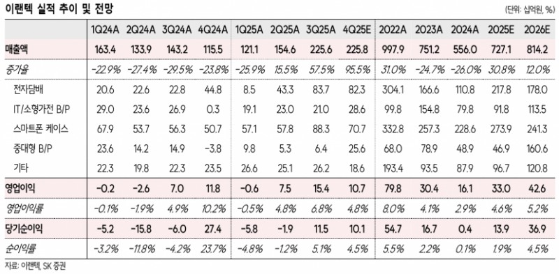 배터리팩 기업 변신…이랜텍, 2026년 LG엔솔향 매출 3배 폭증 예상