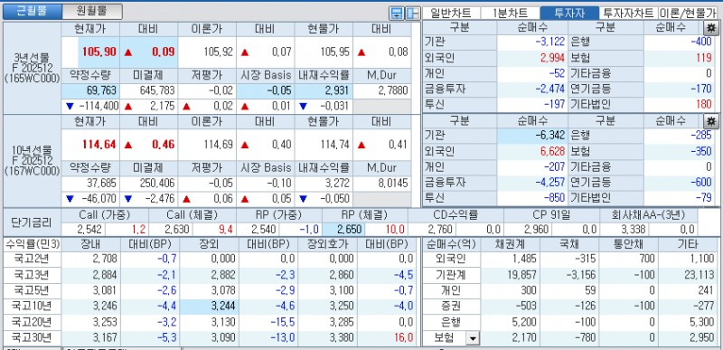 자료: 국고채 금리와 국채선물 가격의 오전 10시 43분 현재 상황...출처: 코스콤 CHECK