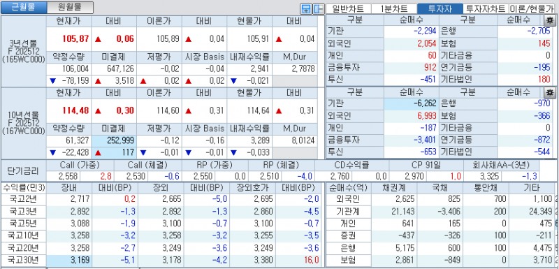 자료: 국고채 금리와 국채선물 가격의 오후 1시 24분 현재 상황...출처: 코스콤 CHECK
