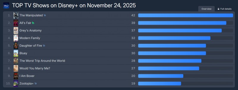 ‘조각도시’, 글로벌 흥행 기염…플릭스패트롤 월드와이드 TV쇼 부문 1위