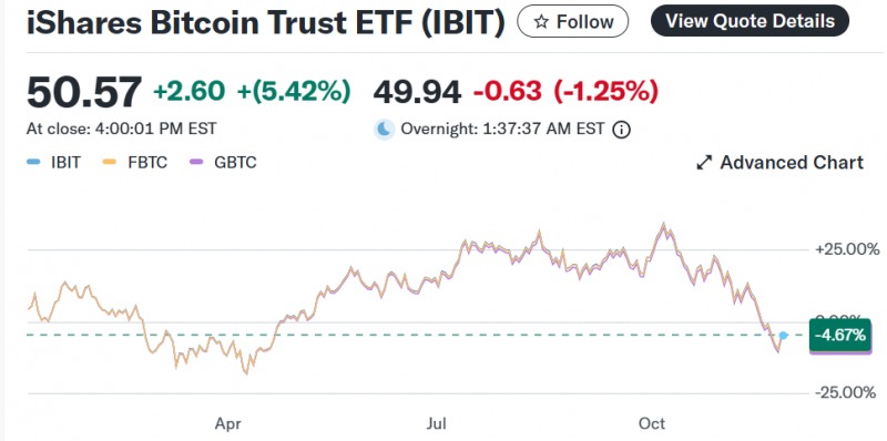 이번 달 들어 비트코인 ETF에서 35억달러에 달하는 자금이 유출된 것으로 집계됐다. 자료=야후파이낸스