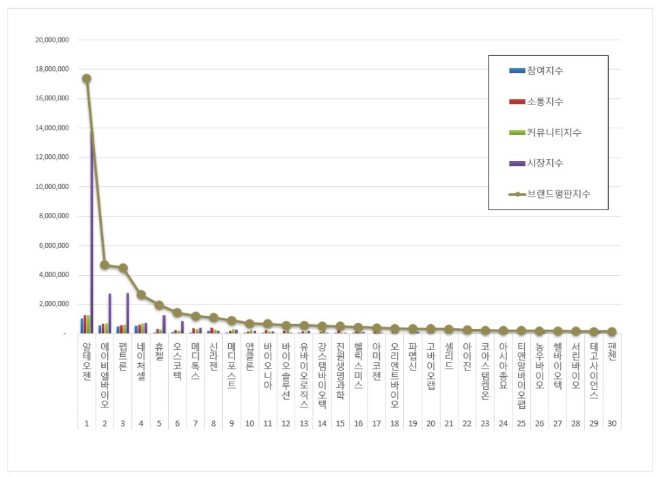 알테오젠, 생물공학 상장기업 브랜드평판 11월 빅데이터 분석 1위... "평판지수 9.48% 상승"