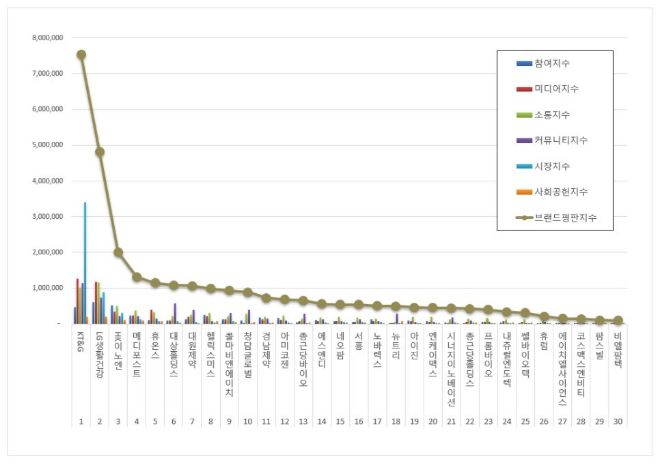 KT&G, 건강기능식품 상장기업 브랜드평판 11월 빅데이터 분석 1위... "평판지수 3.59% 하락"