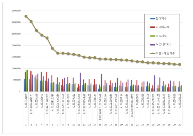 경복대학교, 전문대학 브랜드평판 11월 빅데이터 분석 1위... "평판지수 26.99% 상승"