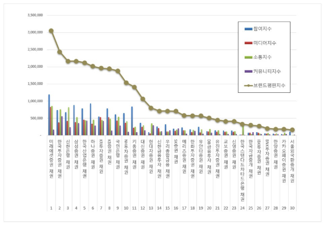 미래에셋증권, 채권 브랜드평판 11월 빅데이터 분석 1위... "평판지수 3.88% 하락"