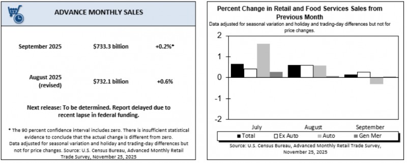 (상보) 미 9월 소매판매 전월비 0.2% 늘며 4개월 최저 증가율
