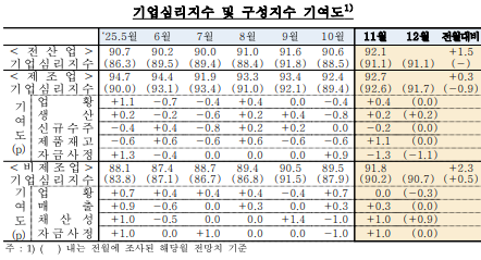 (종합) 11월 기업심리지수(92.1) 지난해 10월 이후 최고치...반도체 호황, 도소매업 개선 영향