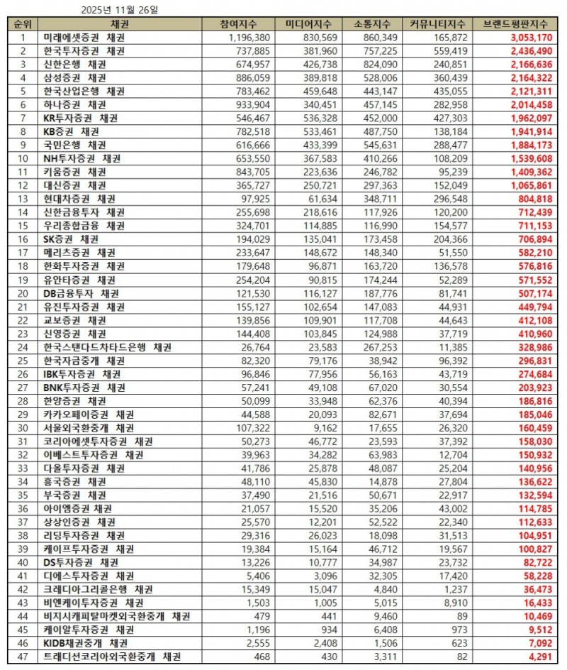 미래에셋증권, 채권 브랜드평판 2025년 11월...1위
