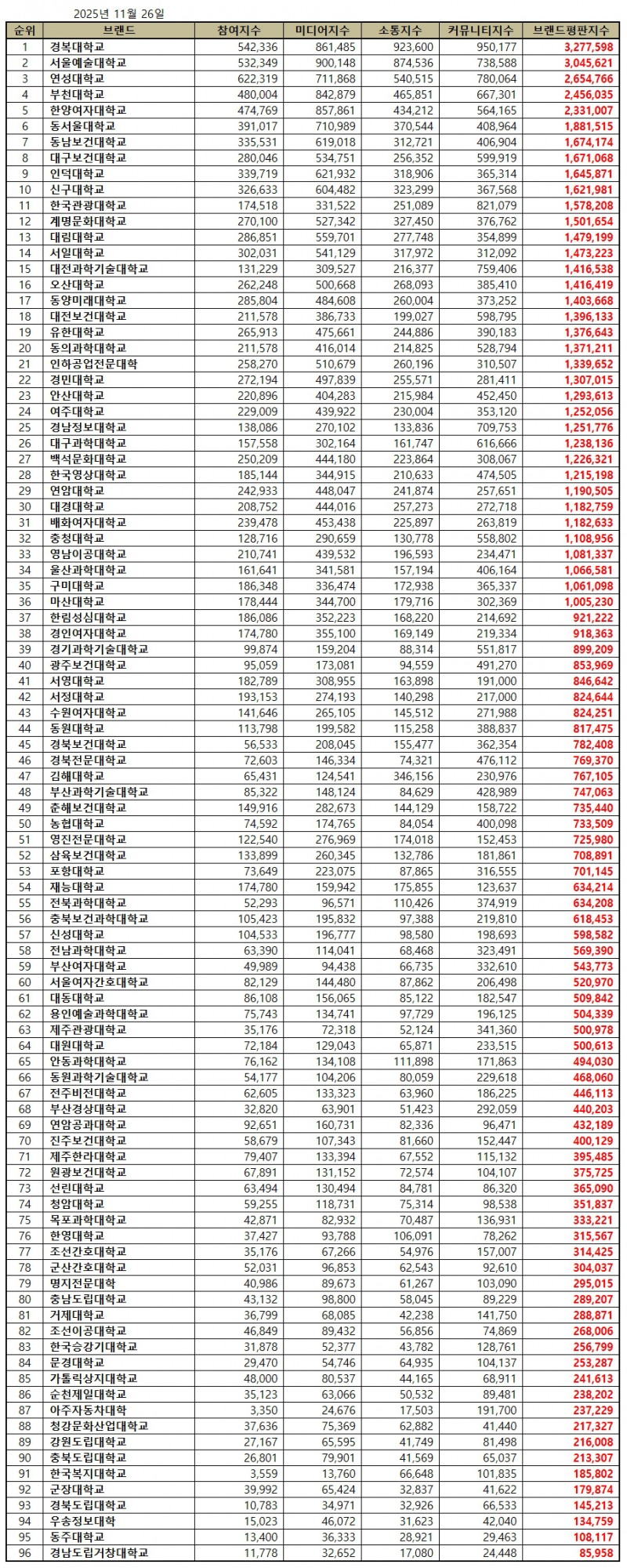 경복대학교, 전문대학 브랜드평판 2025년 11월...1위