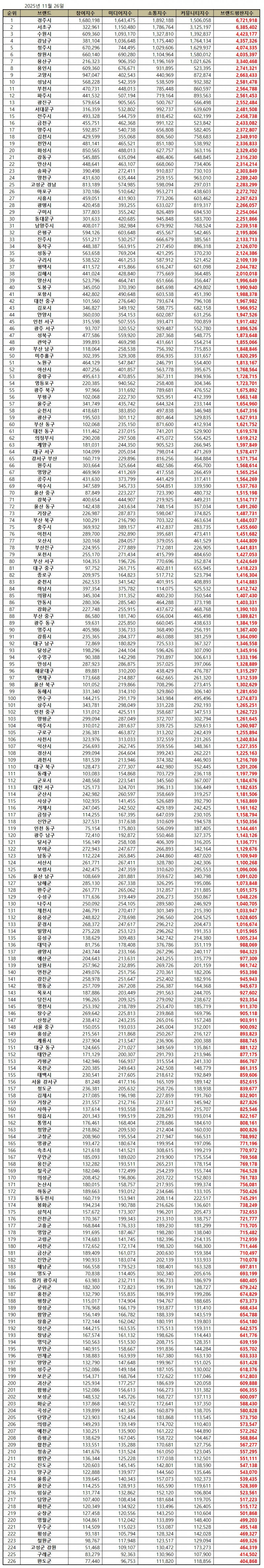 경주시, 대한민국 기초자치단체 브랜드평판 2025년 11월...1위