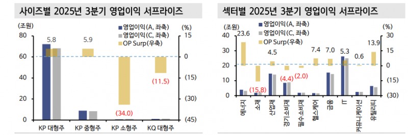 26년 영업이익 증가율 IT, 소재, 에너지, 헬스케어, 산업재 순으로 성장률 높아 - 신한證
