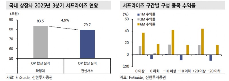 26년 영업이익 증가율 IT, 소재, 에너지, 헬스케어, 산업재 순으로 성장률 높아 - 신한證