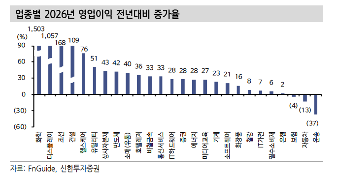 26년 영업이익 증가율 IT, 소재, 에너지, 헬스케어, 산업재 순으로 성장률 높아 - 신한證
