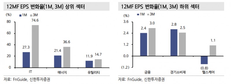 26년 영업이익 증가율 IT, 소재, 에너지, 헬스케어, 산업재 순으로 성장률 높아 - 신한證