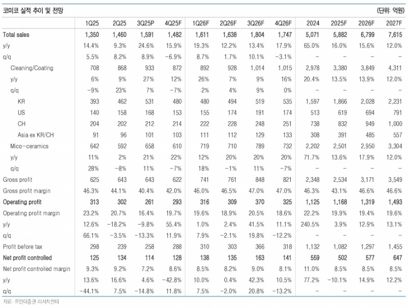 목표가 11만3000원 상향…코미코, 미코세라믹스 시너지로 실적 고성장