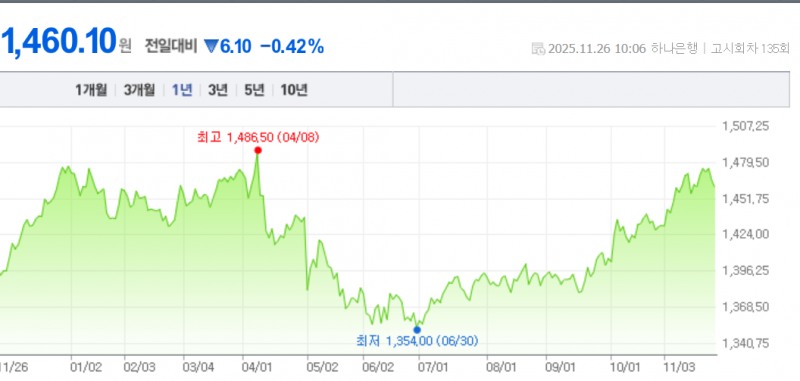 외환당국의 환율 안정화 대책이 외환 수급 불균형이 깨진 상황에 시장에 통할지 주목된다. 자료=NAVER, 하나은행