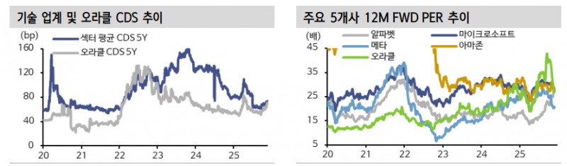최근 빅테크 채권 발행 등 부채 활용에 대한 우려는 과도 - 신한證
