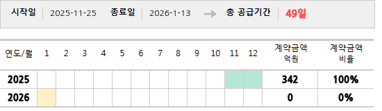 공급계약 기간 및 기간별 추정 계약금액