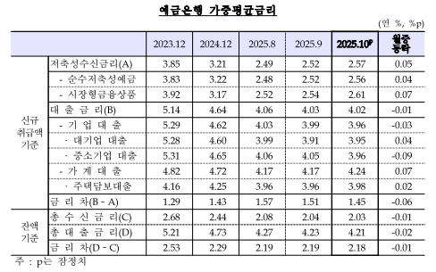 10월중 은행 저축성수신금리(2.57%) 전월비 5bp 상승...두 달 연속 상승 - 한은