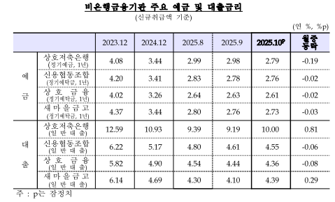 10월중 은행 저축성수신금리(2.57%) 전월비 5bp 상승...두 달 연속 상승 - 한은