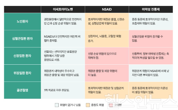 기저질환 동반 특정 질환자의 통증 관리에 대한 권고 (사진 제공=한국존슨앤드존슨판매 유한회사)
