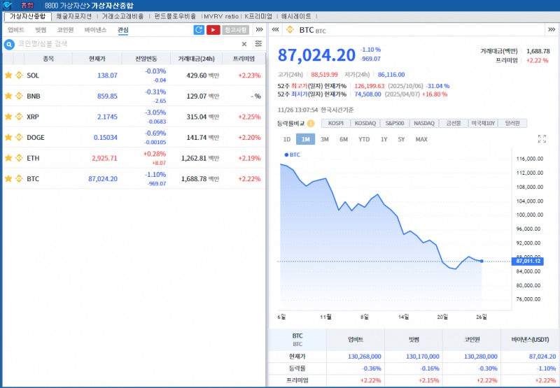 파생상품 대규모 청산 속 암호화폐 약세...비트코인 1.1%↓