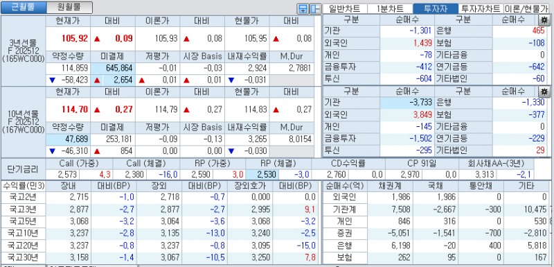 자료: 국고채 금리와 국채선물 가격의 오후 1시 20분 현재 상황...출처: 코스콤 CHECK