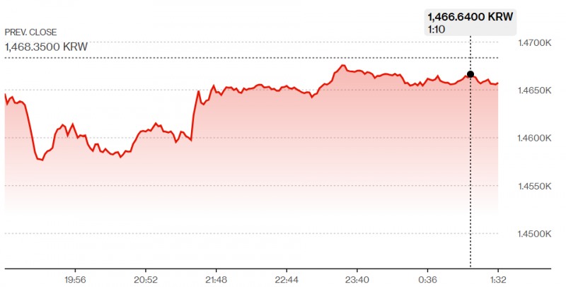 원-달러 환율이 26일 서울외환시장에서 외환당국의 환율 안정화 대책 소식에 1457원까지 급락하기도 했으나 오후들어 낙폭을 크게 줄였다. 자료=블룸버그통신