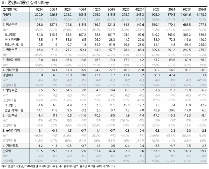 목표가 1만4000원 상향…콘텐트리중앙, 2026년 영업익 448% 급증 전망