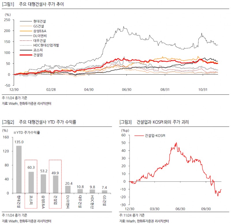 YTD 142.5% 현대건설 이끈 원전 모멘텀…2026년 건설업 반등의 열쇠는 ‘3대 변수’