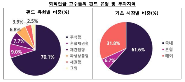 퇴지연금 고수들이 가입한 펀드 유형 및 투자지역.